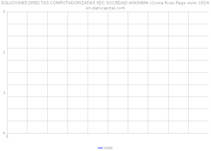 SOLUCIONES DIRECTAS COMPUTADORIZADAS SDC SOCIEDAD ANONIMA (Costa Rica) Page visits 2024 