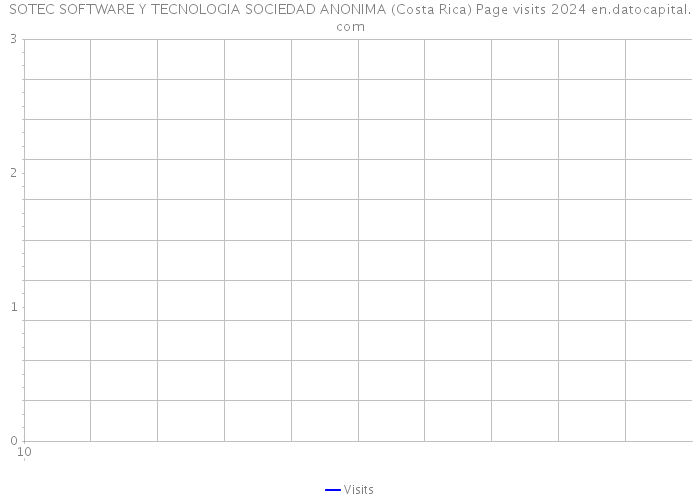 SOTEC SOFTWARE Y TECNOLOGIA SOCIEDAD ANONIMA (Costa Rica) Page visits 2024 