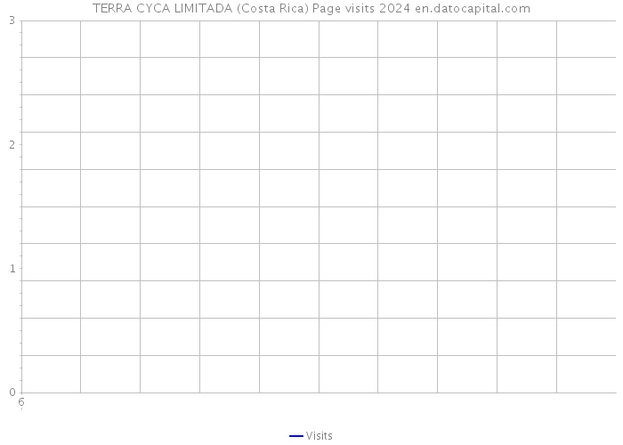TERRA CYCA LIMITADA (Costa Rica) Page visits 2024 