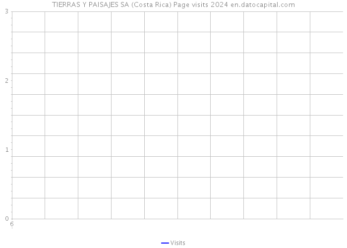 TIERRAS Y PAISAJES SA (Costa Rica) Page visits 2024 
