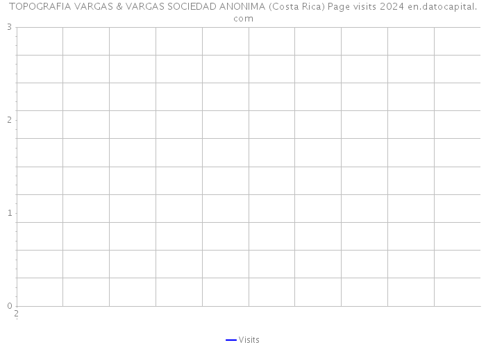 TOPOGRAFIA VARGAS & VARGAS SOCIEDAD ANONIMA (Costa Rica) Page visits 2024 