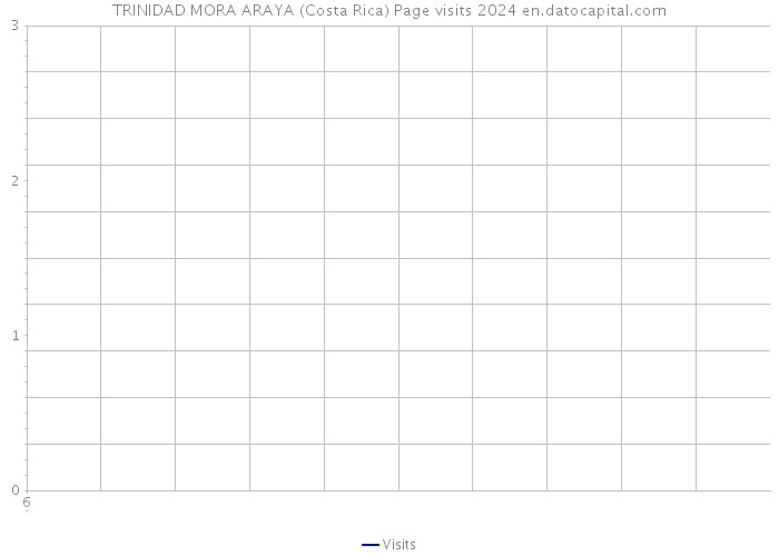 TRINIDAD MORA ARAYA (Costa Rica) Page visits 2024 
