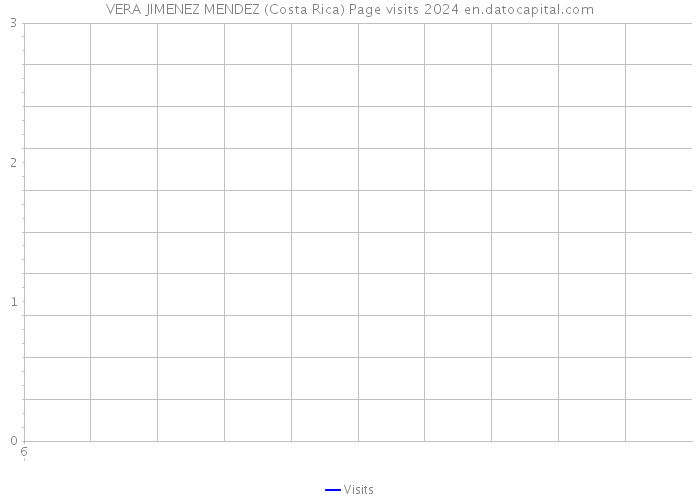 VERA JIMENEZ MENDEZ (Costa Rica) Page visits 2024 