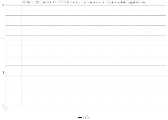 VERA VIOLETA SOTO SOTO (Costa Rica) Page visits 2024 