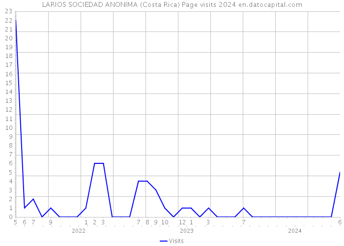 LARIOS SOCIEDAD ANONIMA (Costa Rica) Page visits 2024 