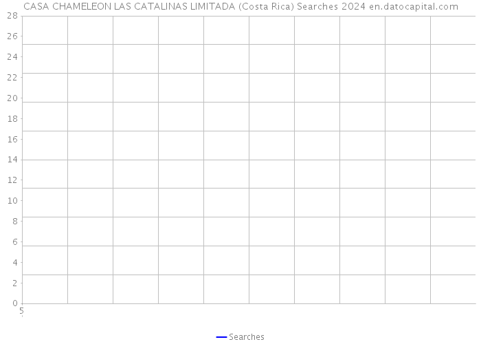 CASA CHAMELEON LAS CATALINAS LIMITADA (Costa Rica) Searches 2024 