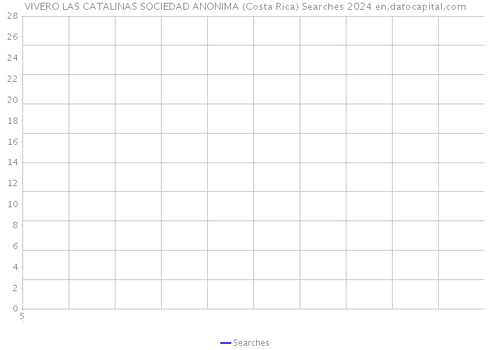 VIVERO LAS CATALINAS SOCIEDAD ANONIMA (Costa Rica) Searches 2024 
