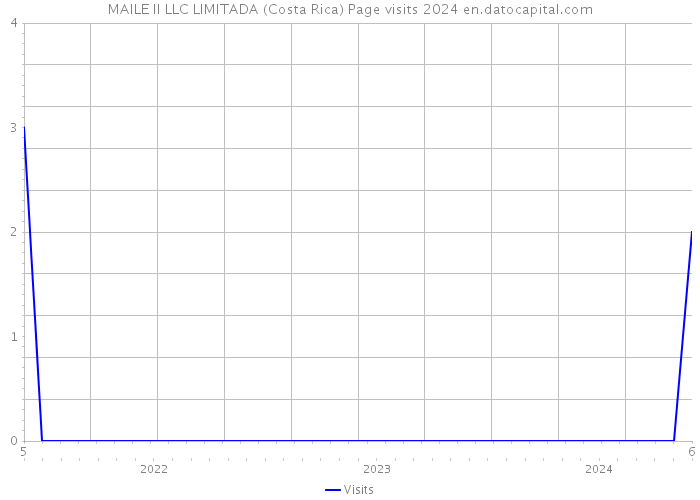 MAILE II LLC LIMITADA (Costa Rica) Page visits 2024 