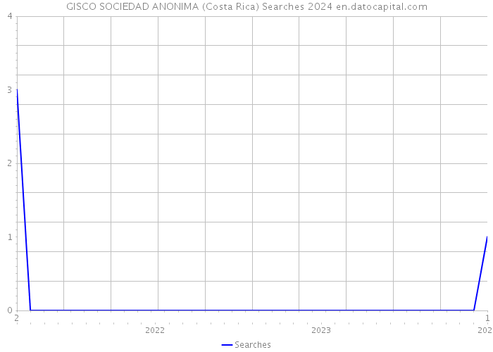 GISCO SOCIEDAD ANONIMA (Costa Rica) Searches 2024 