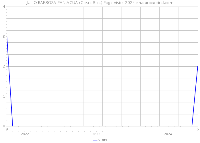 JULIO BARBOZA PANIAGUA (Costa Rica) Page visits 2024 