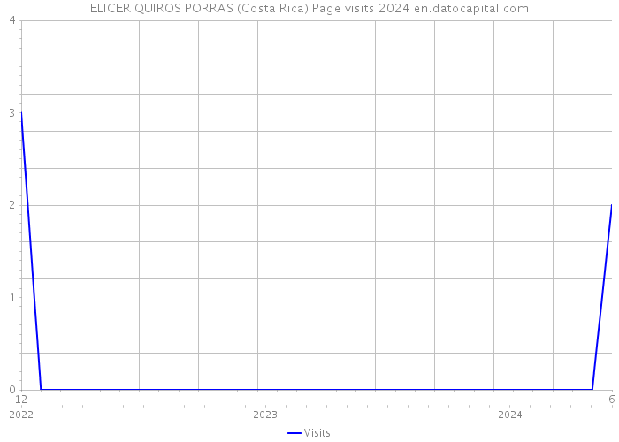 ELICER QUIROS PORRAS (Costa Rica) Page visits 2024 