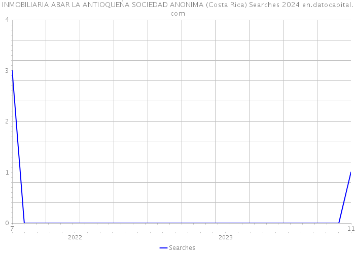 INMOBILIARIA ABAR LA ANTIOQUEŃA SOCIEDAD ANONIMA (Costa Rica) Searches 2024 