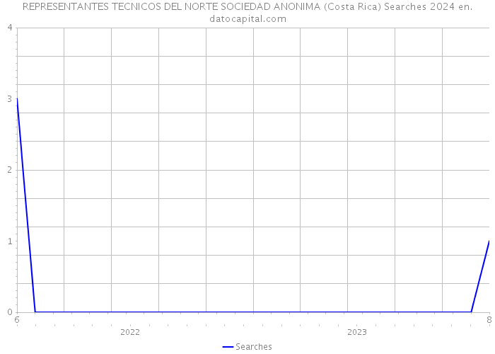 REPRESENTANTES TECNICOS DEL NORTE SOCIEDAD ANONIMA (Costa Rica) Searches 2024 