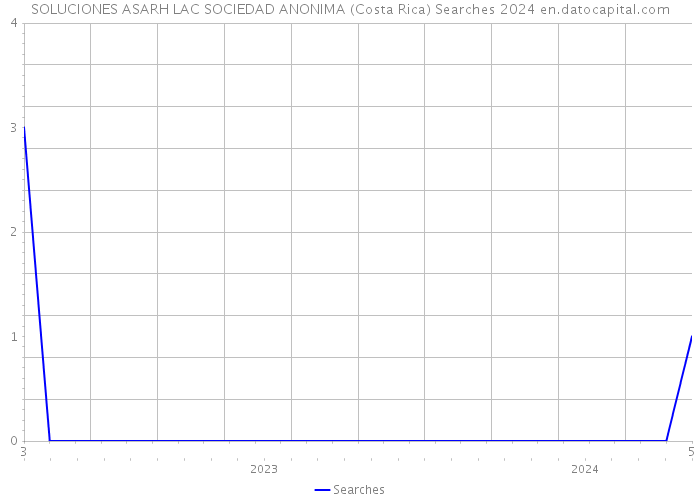 SOLUCIONES ASARH LAC SOCIEDAD ANONIMA (Costa Rica) Searches 2024 