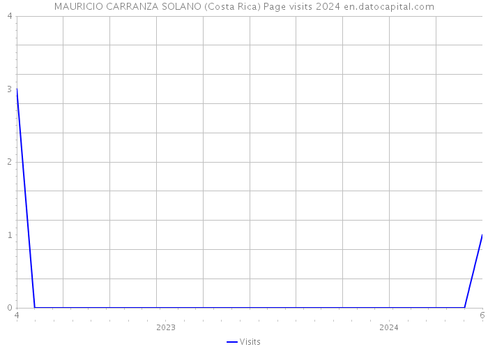 MAURICIO CARRANZA SOLANO (Costa Rica) Page visits 2024 