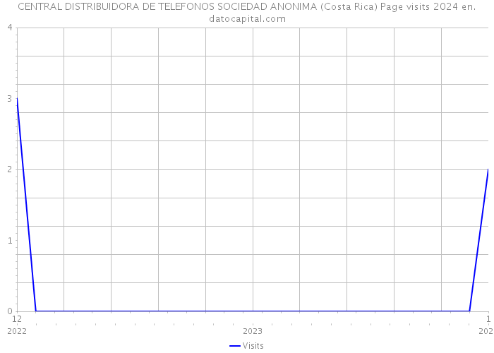 CENTRAL DISTRIBUIDORA DE TELEFONOS SOCIEDAD ANONIMA (Costa Rica) Page visits 2024 