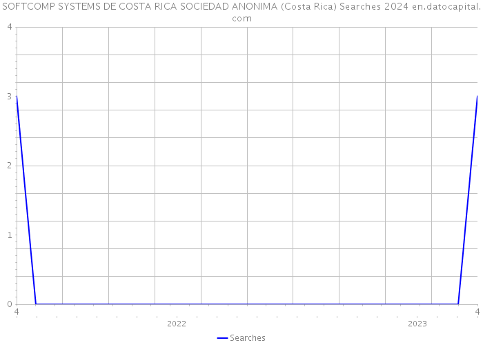SOFTCOMP SYSTEMS DE COSTA RICA SOCIEDAD ANONIMA (Costa Rica) Searches 2024 