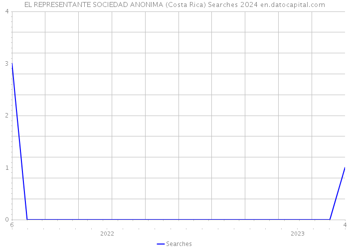 EL REPRESENTANTE SOCIEDAD ANONIMA (Costa Rica) Searches 2024 