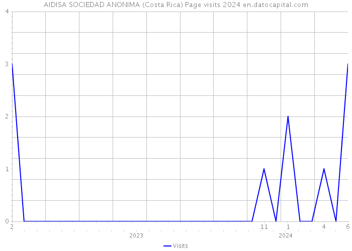 AIDISA SOCIEDAD ANONIMA (Costa Rica) Page visits 2024 