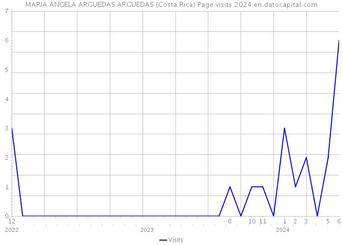 MARIA ANGELA ARGUEDAS ARGUEDAS (Costa Rica) Page visits 2024 