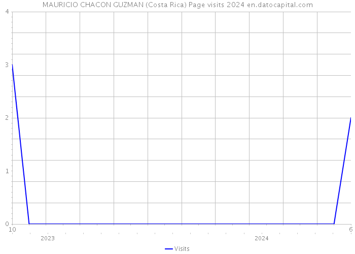 MAURICIO CHACON GUZMAN (Costa Rica) Page visits 2024 