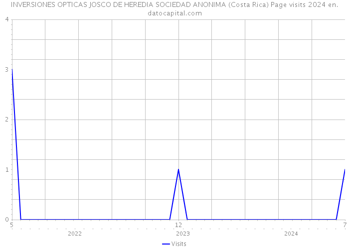 INVERSIONES OPTICAS JOSCO DE HEREDIA SOCIEDAD ANONIMA (Costa Rica) Page visits 2024 