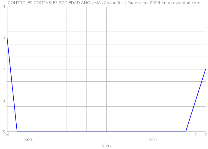 CONTROLES CONTABLES SOCIEDAD ANONIMA (Costa Rica) Page visits 2024 
