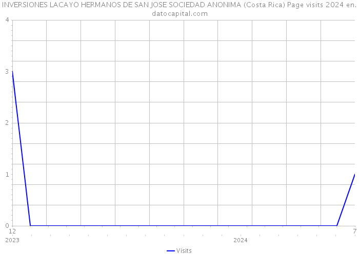 INVERSIONES LACAYO HERMANOS DE SAN JOSE SOCIEDAD ANONIMA (Costa Rica) Page visits 2024 