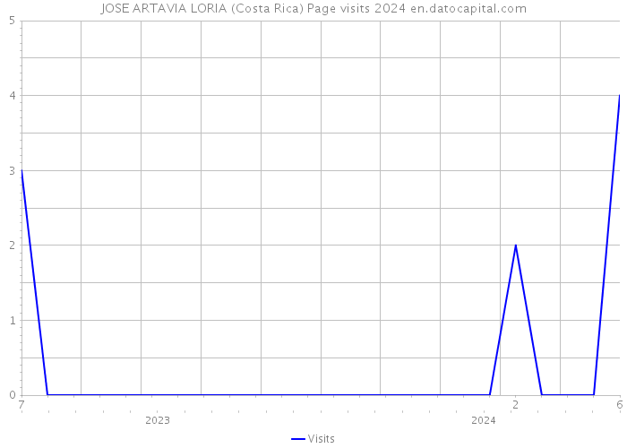 JOSE ARTAVIA LORIA (Costa Rica) Page visits 2024 