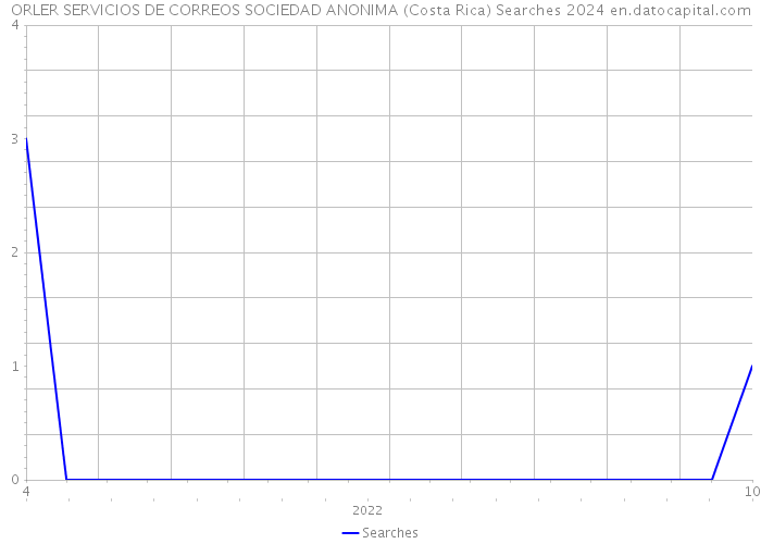 ORLER SERVICIOS DE CORREOS SOCIEDAD ANONIMA (Costa Rica) Searches 2024 