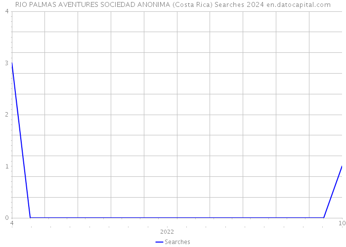 RIO PALMAS AVENTURES SOCIEDAD ANONIMA (Costa Rica) Searches 2024 