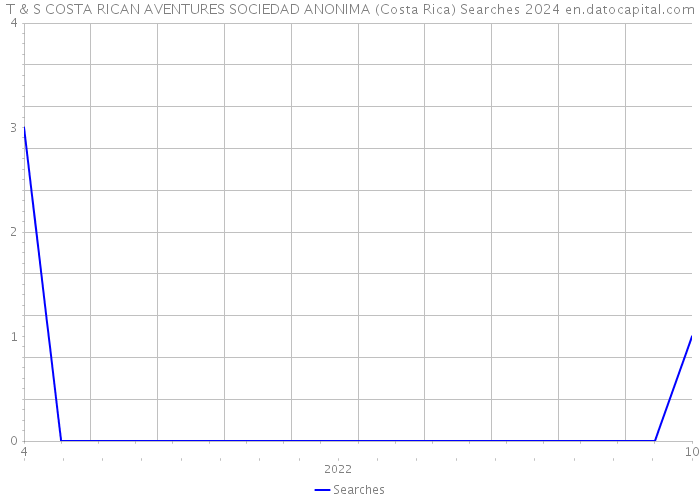 T & S COSTA RICAN AVENTURES SOCIEDAD ANONIMA (Costa Rica) Searches 2024 