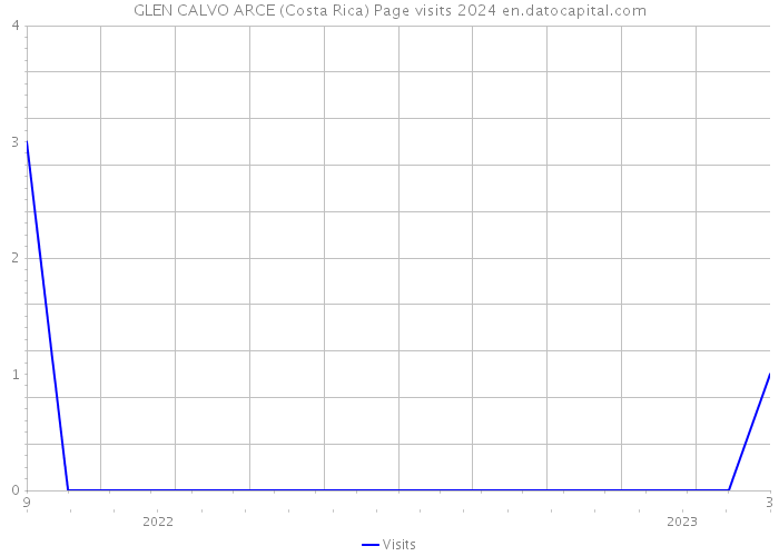 GLEN CALVO ARCE (Costa Rica) Page visits 2024 