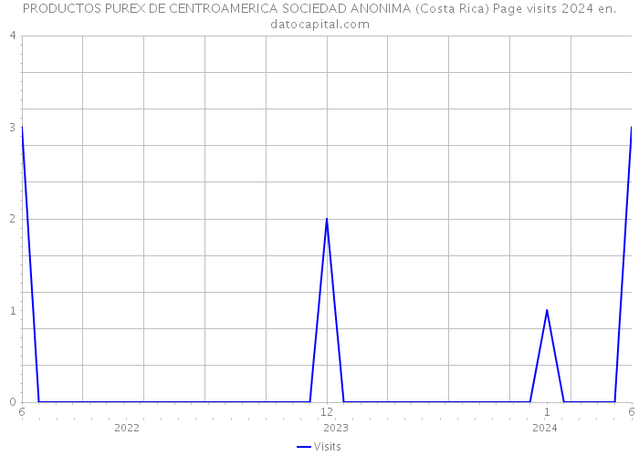 PRODUCTOS PUREX DE CENTROAMERICA SOCIEDAD ANONIMA (Costa Rica) Page visits 2024 