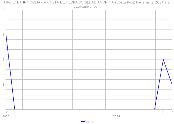 HACIENDA INMOBILIARIA COSTA DE PIEDRA SOCIEDAD ANONIMA (Costa Rica) Page visits 2024 