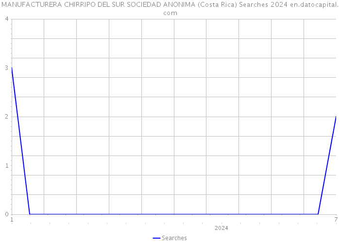 MANUFACTURERA CHIRRIPO DEL SUR SOCIEDAD ANONIMA (Costa Rica) Searches 2024 