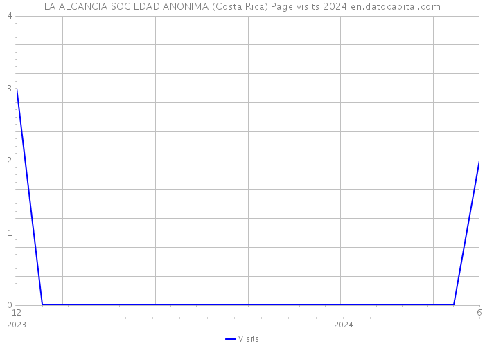 LA ALCANCIA SOCIEDAD ANONIMA (Costa Rica) Page visits 2024 
