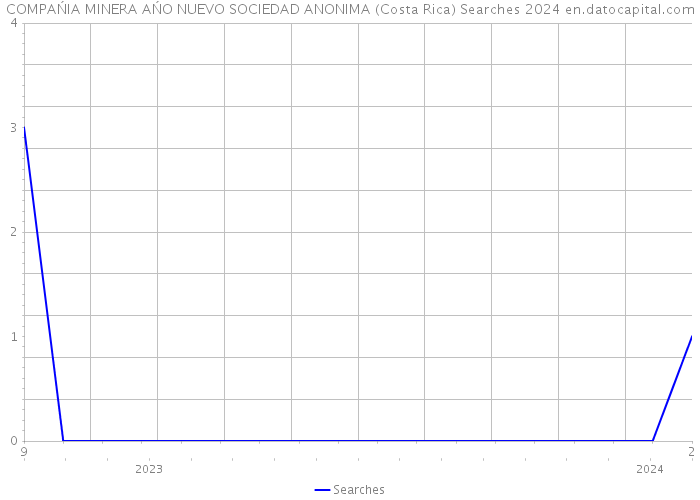COMPAŃIA MINERA AŃO NUEVO SOCIEDAD ANONIMA (Costa Rica) Searches 2024 