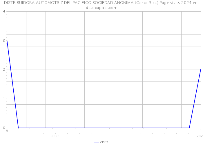 DISTRIBUIDORA AUTOMOTRIZ DEL PACIFICO SOCIEDAD ANONIMA (Costa Rica) Page visits 2024 
