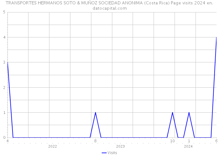 TRANSPORTES HERMANOS SOTO & MUŃOZ SOCIEDAD ANONIMA (Costa Rica) Page visits 2024 