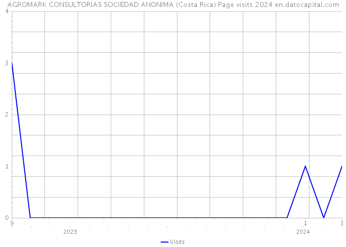 AGROMARK CONSULTORIAS SOCIEDAD ANONIMA (Costa Rica) Page visits 2024 