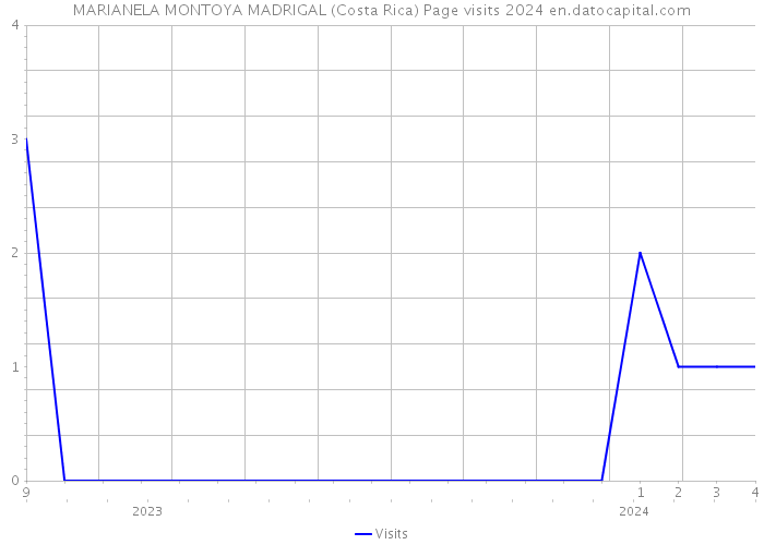 MARIANELA MONTOYA MADRIGAL (Costa Rica) Page visits 2024 