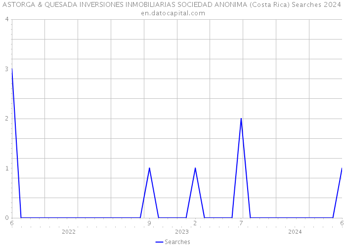 ASTORGA & QUESADA INVERSIONES INMOBILIARIAS SOCIEDAD ANONIMA (Costa Rica) Searches 2024 