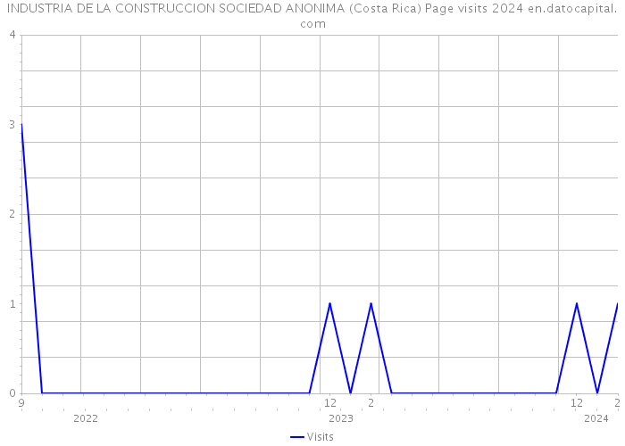 INDUSTRIA DE LA CONSTRUCCION SOCIEDAD ANONIMA (Costa Rica) Page visits 2024 