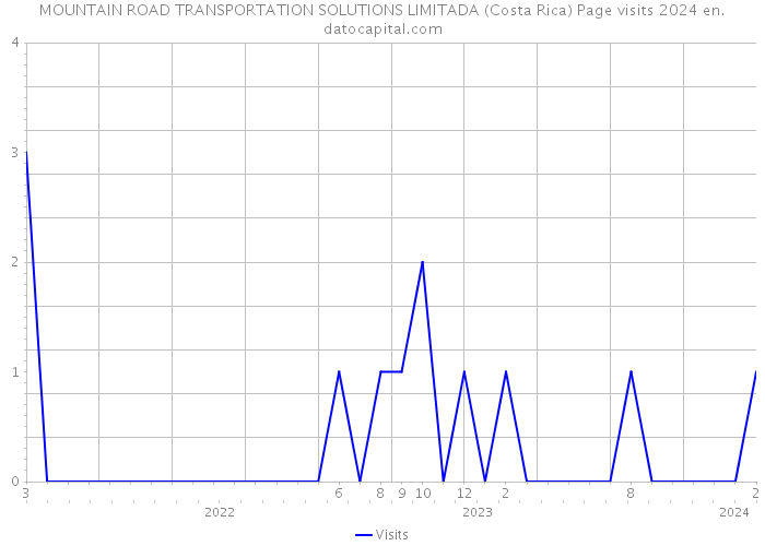 MOUNTAIN ROAD TRANSPORTATION SOLUTIONS LIMITADA (Costa Rica) Page visits 2024 