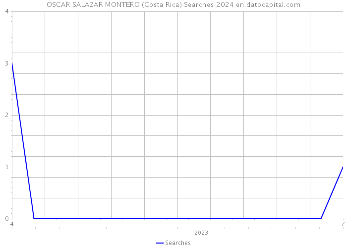 OSCAR SALAZAR MONTERO (Costa Rica) Searches 2024 