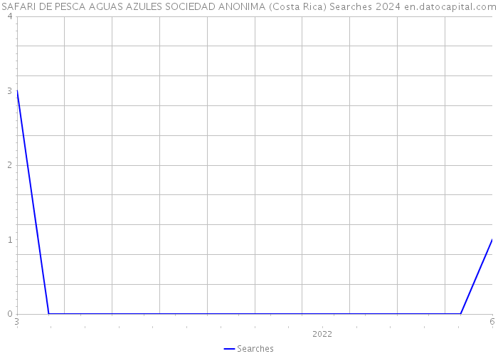 SAFARI DE PESCA AGUAS AZULES SOCIEDAD ANONIMA (Costa Rica) Searches 2024 