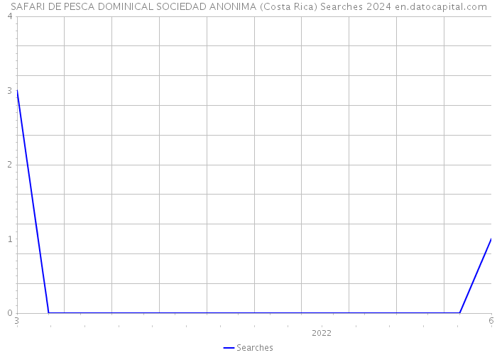 SAFARI DE PESCA DOMINICAL SOCIEDAD ANONIMA (Costa Rica) Searches 2024 