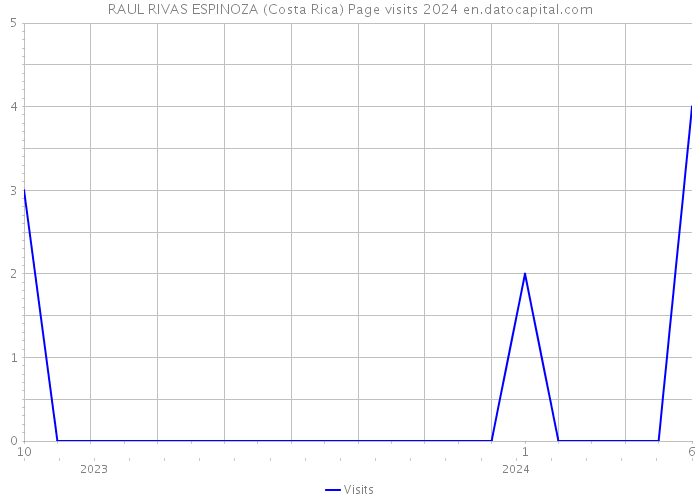 RAUL RIVAS ESPINOZA (Costa Rica) Page visits 2024 