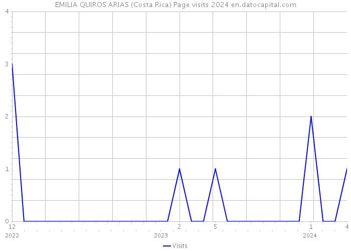 EMILIA QUIROS ARIAS (Costa Rica) Page visits 2024 
